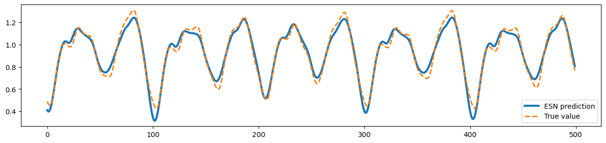 ../_images/reservoir_computing_predicting_Mackey_Glass_timeseries_16_1.png